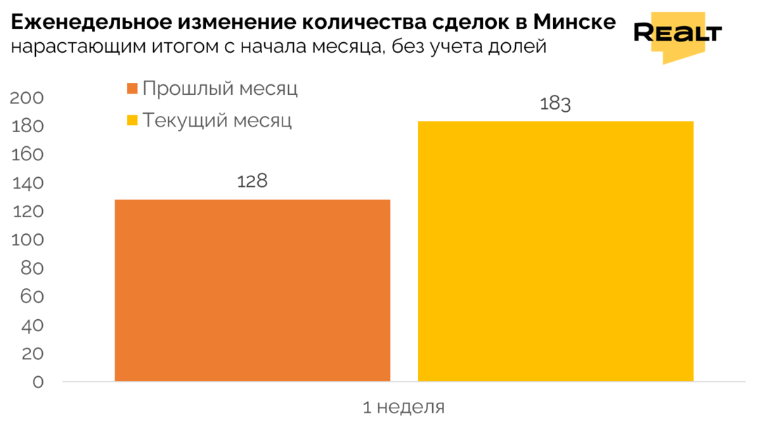 Цены на квартиру в Минске