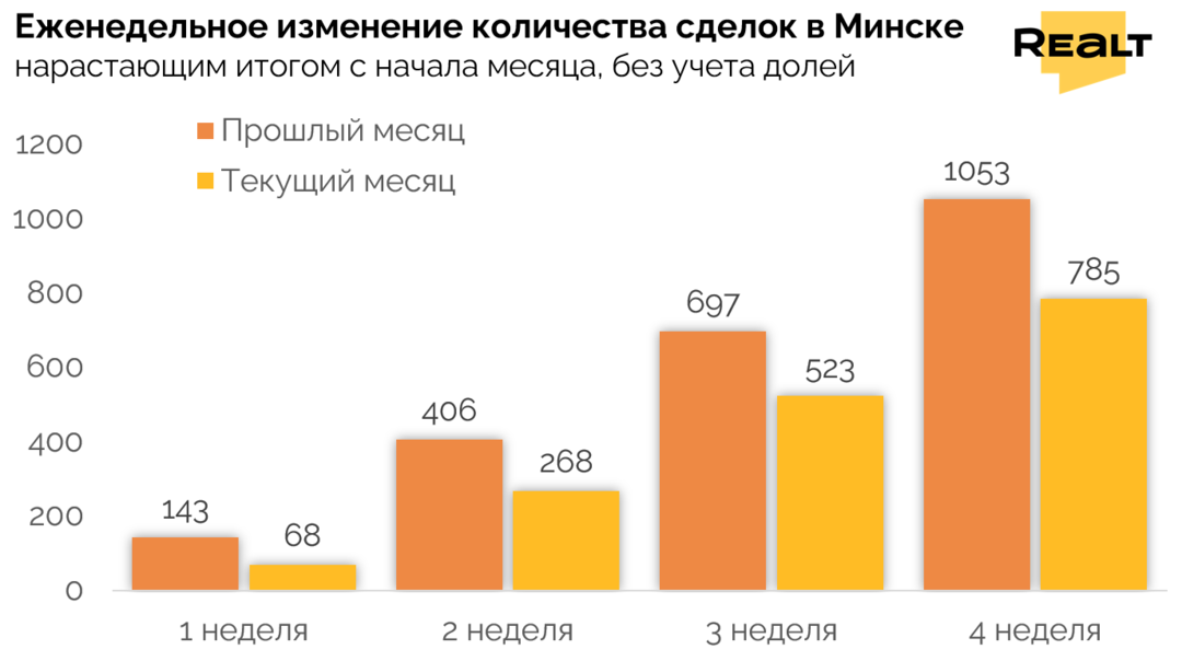 Аналитика жилья Минск