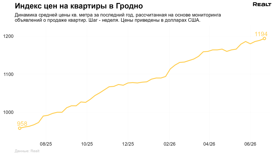 купить квартиру Гродно