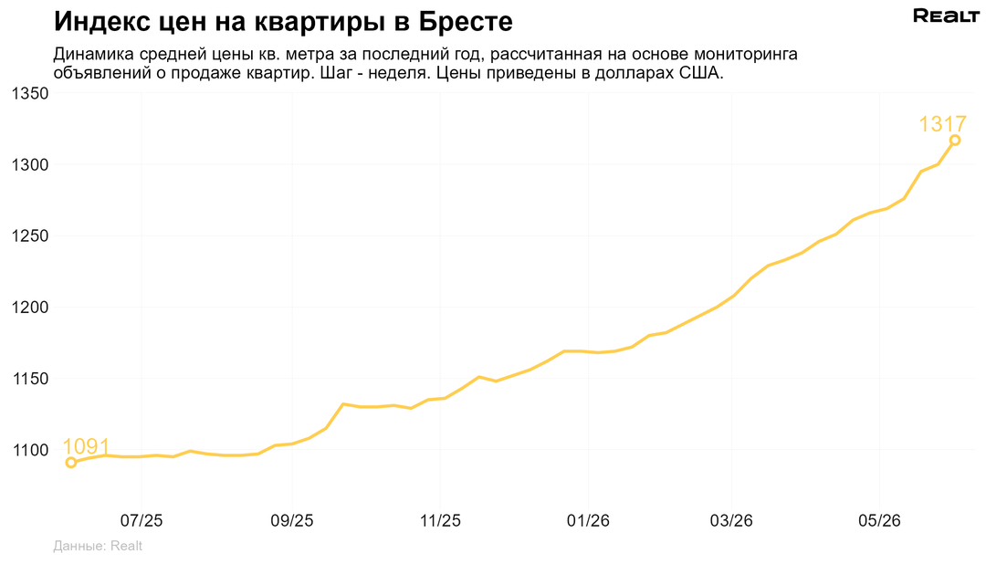 Купить квартиру Брест