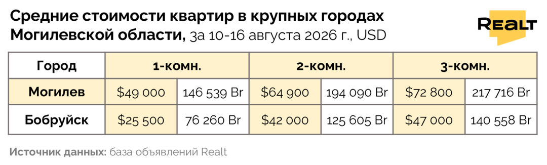 Цены на квартиру Могилев