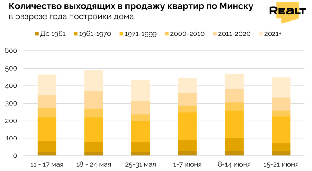 Продать квартиру Минск