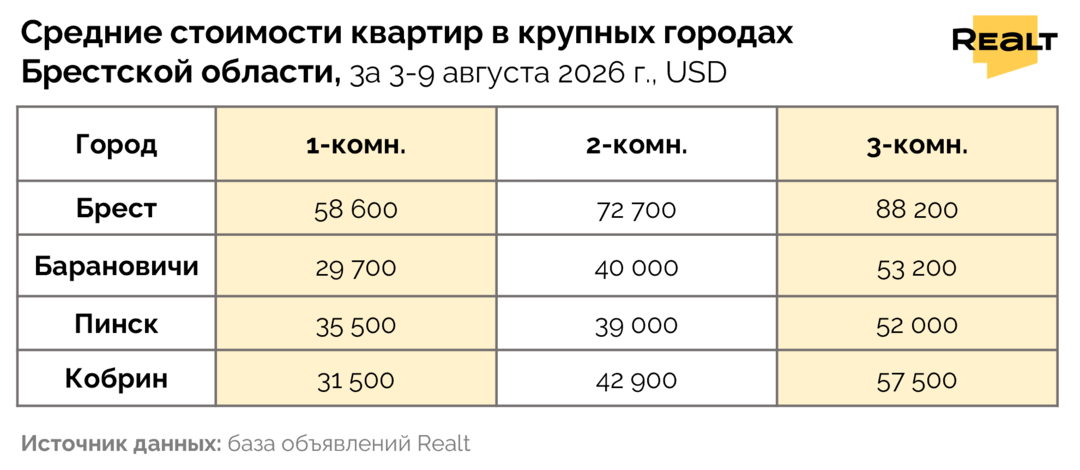 Цены на квартиру Брест