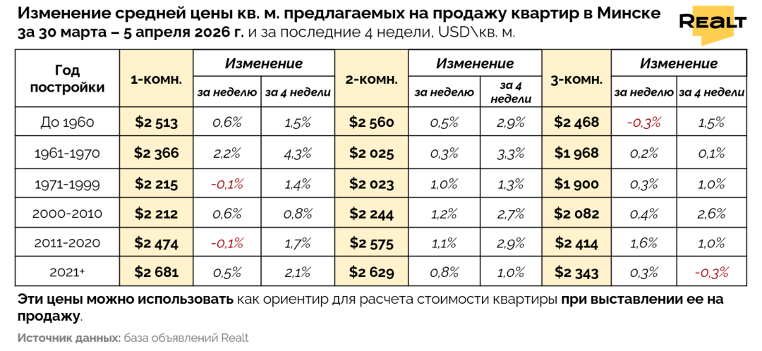 Дешевые квартиры в Минске