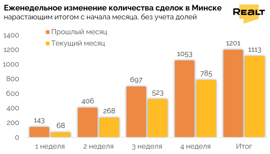 Аналитика жилья Минск
