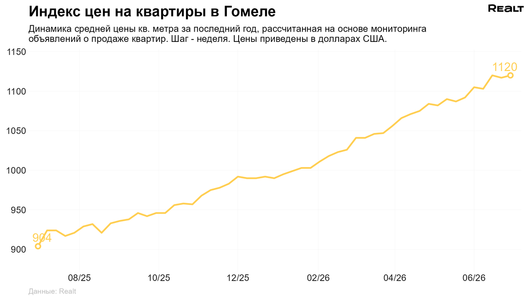 Купить квартиру Гомель