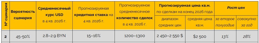 Новостройки Минска