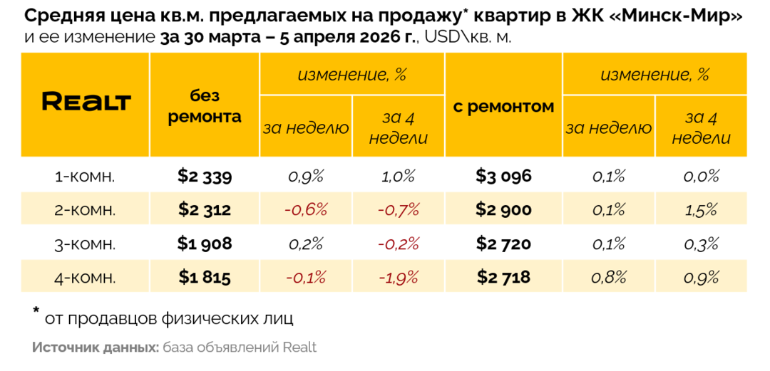 Купить новостройку в Минске