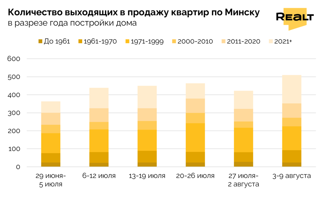 Купить квартиру в Минске