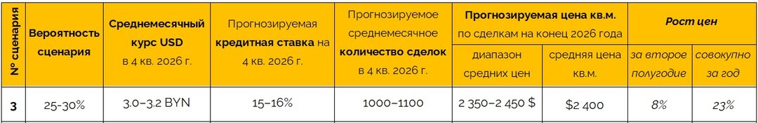 Прогноз цен на квартиры