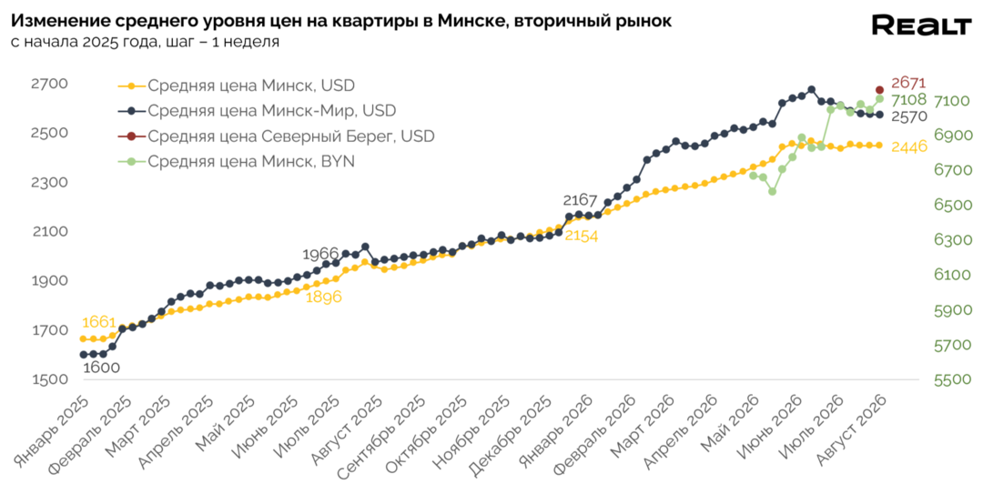 Сколько стоит купить квартиру в Минске
