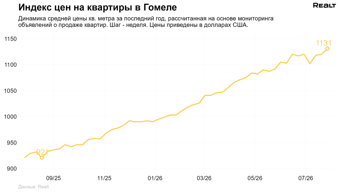 Цены на квартиру Гомель