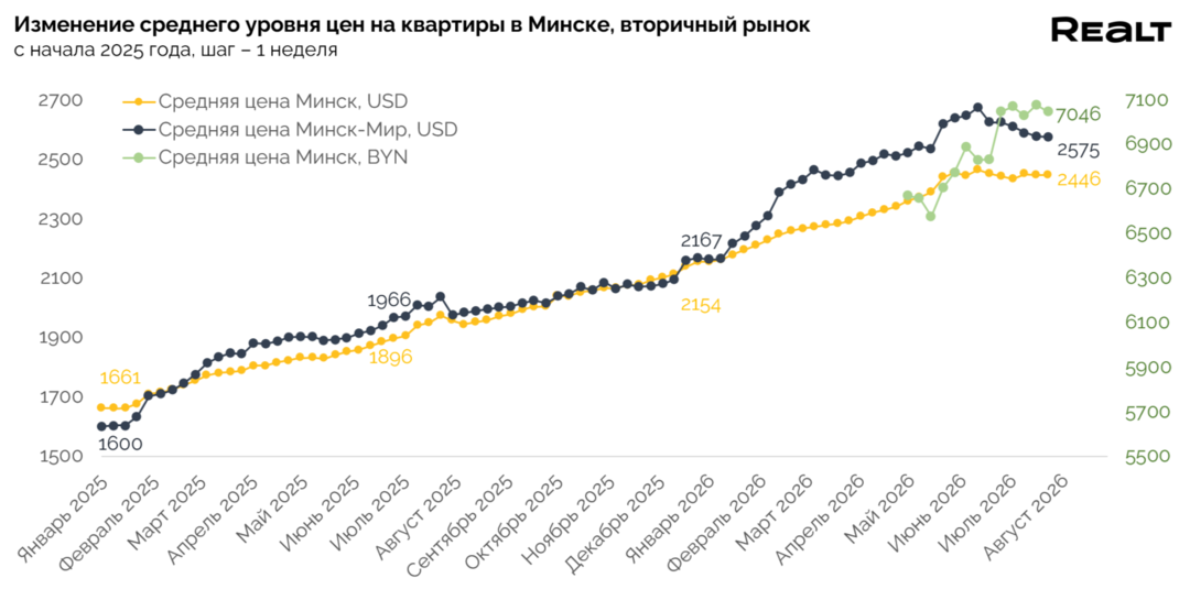 Сколько стоит купить квартиру в Минске