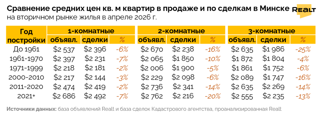 Цены на квартиры в Минске