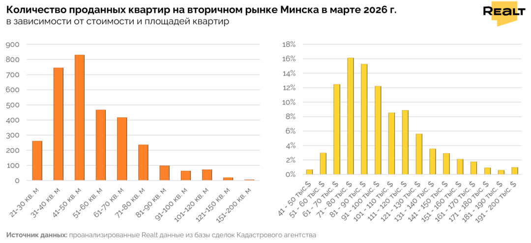 Новостройки Минска