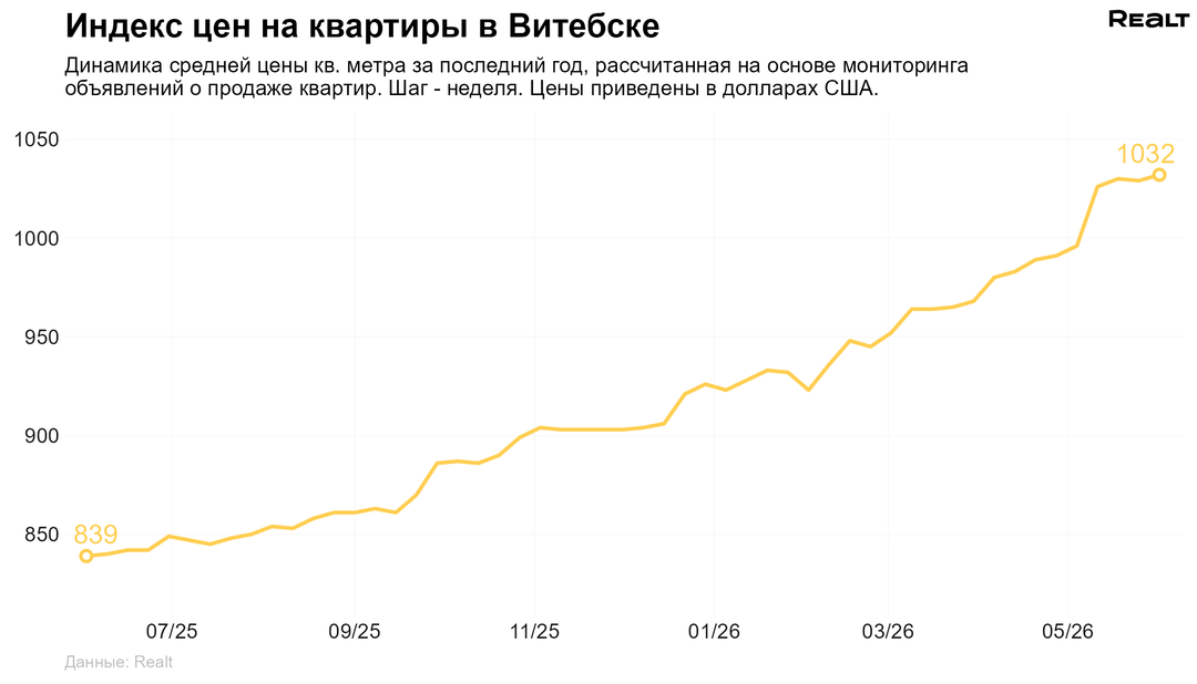Купить квартира Витебск