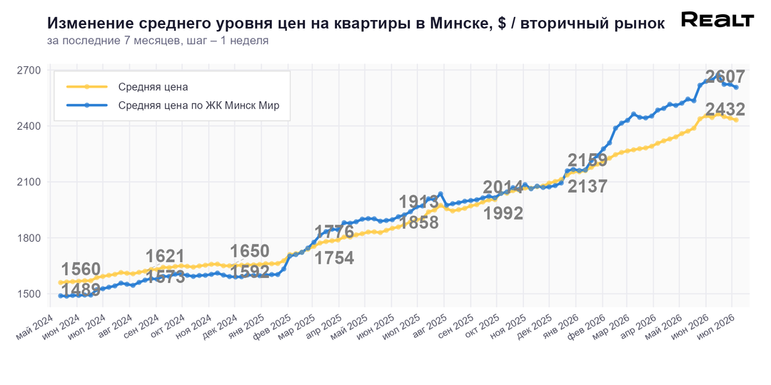 Цены на квартиру в Минске
