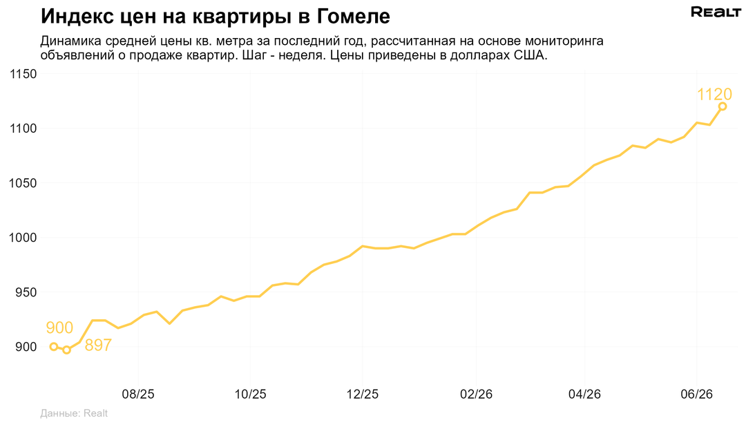Цены квартира Гомель