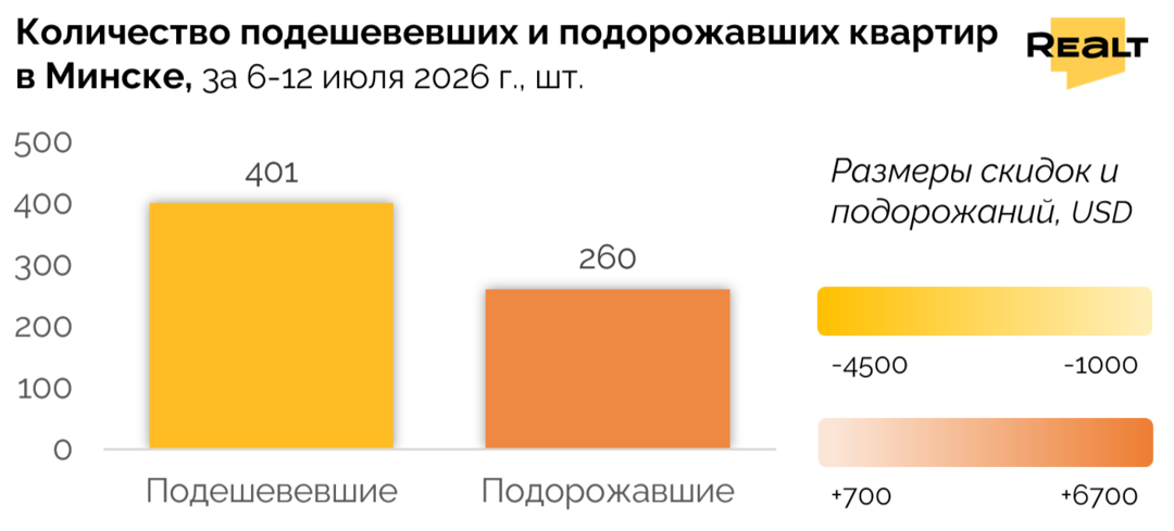 Цены на квартиры в Минске