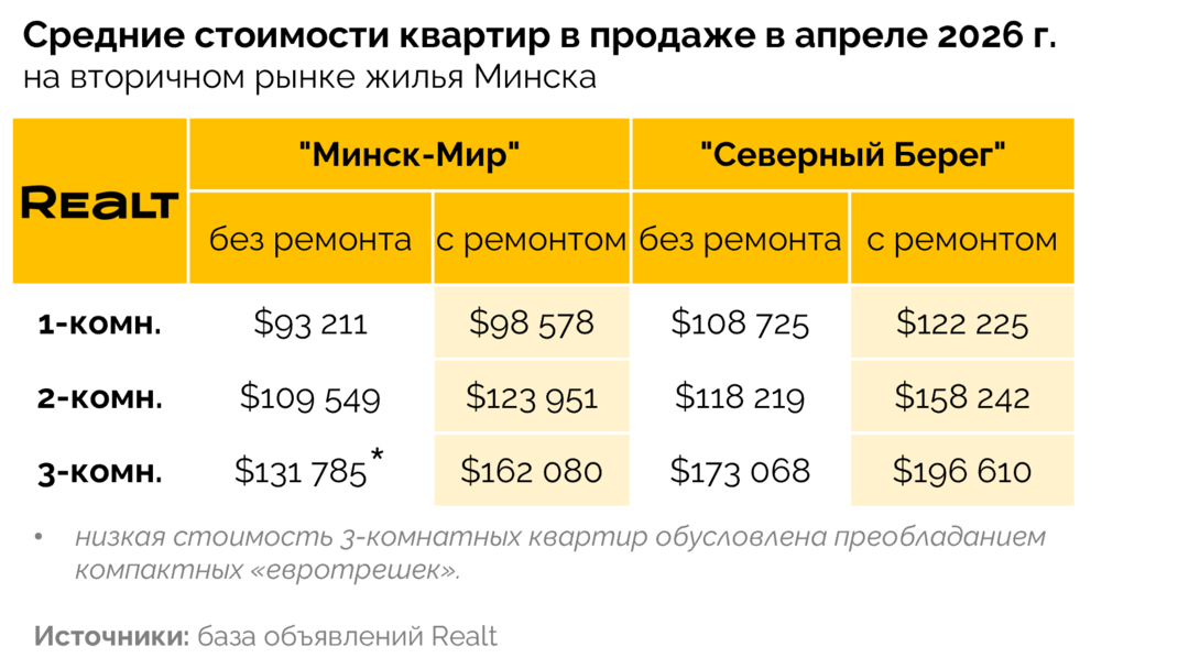 Средние стоимости проданных квартир в Минске