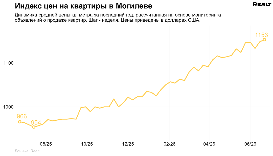 Купить квартиру в Могилеве