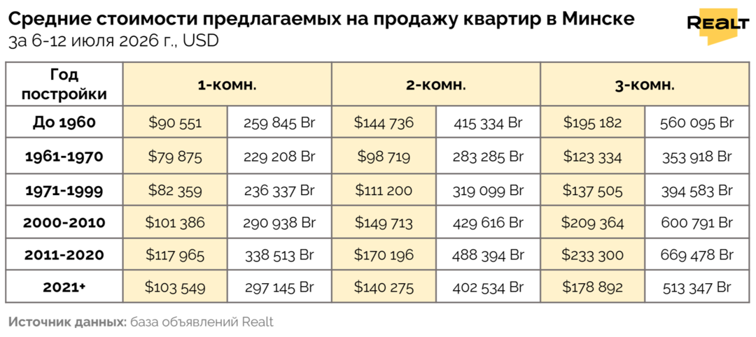 Продать квартиру Минск