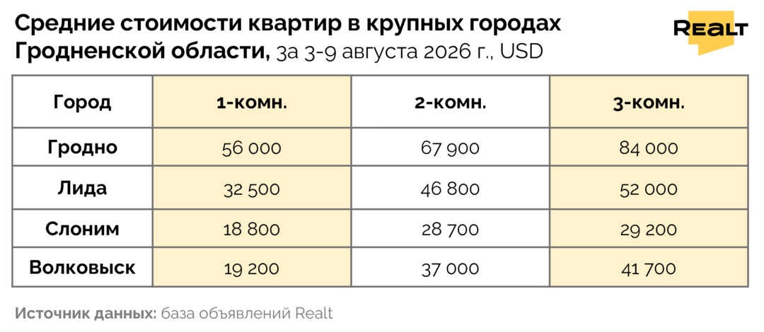 Цены на квартиру Гродно