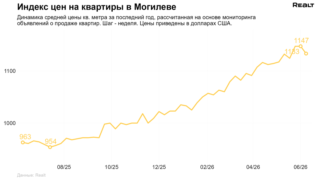 Цены на квартиру в Могилеве