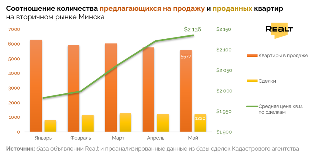 Продать квартиру в Минске