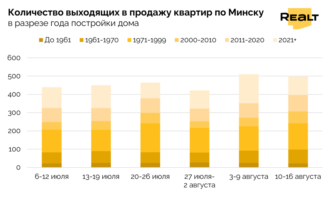 Купить квартиру в Минске