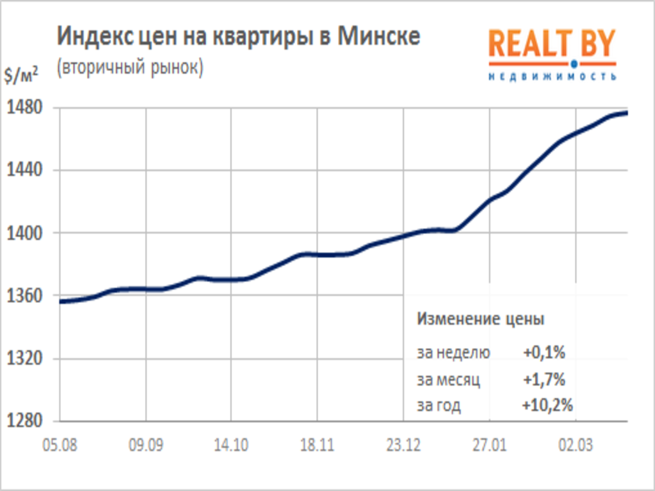 Мониторинг цен предложения квартир в Минске за 16-23 марта 2020 года —  последние Новости на Realt