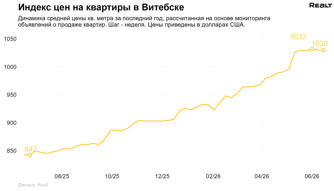 Квартира Витебск