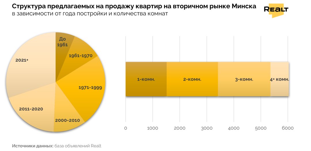 Структура предлагаемых на продажу квартир