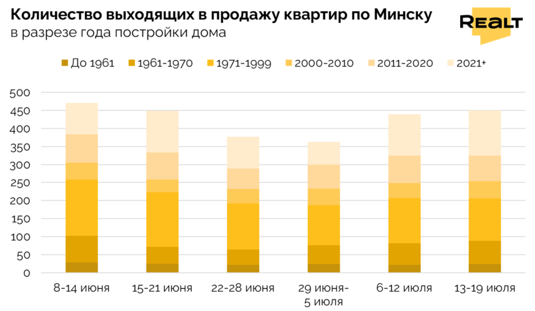 Купить квартиру в Минске