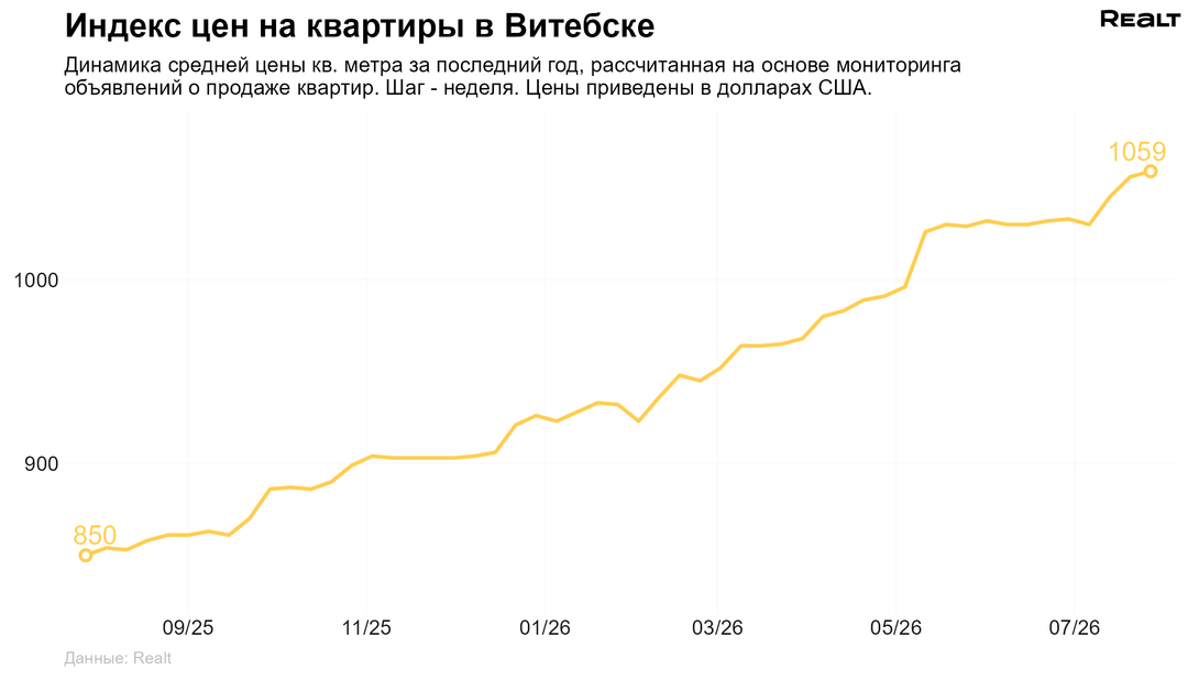 Цена квартира в Витебске
