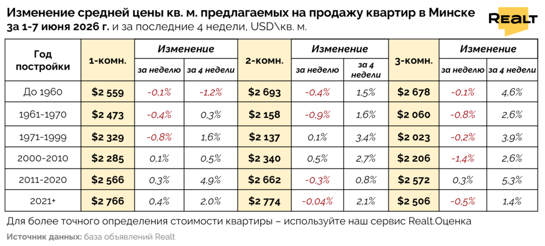 Купить квартиру Минск