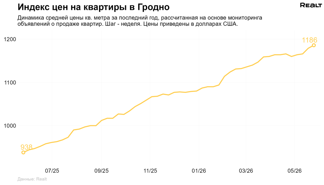 Купить квартиру в Гродно