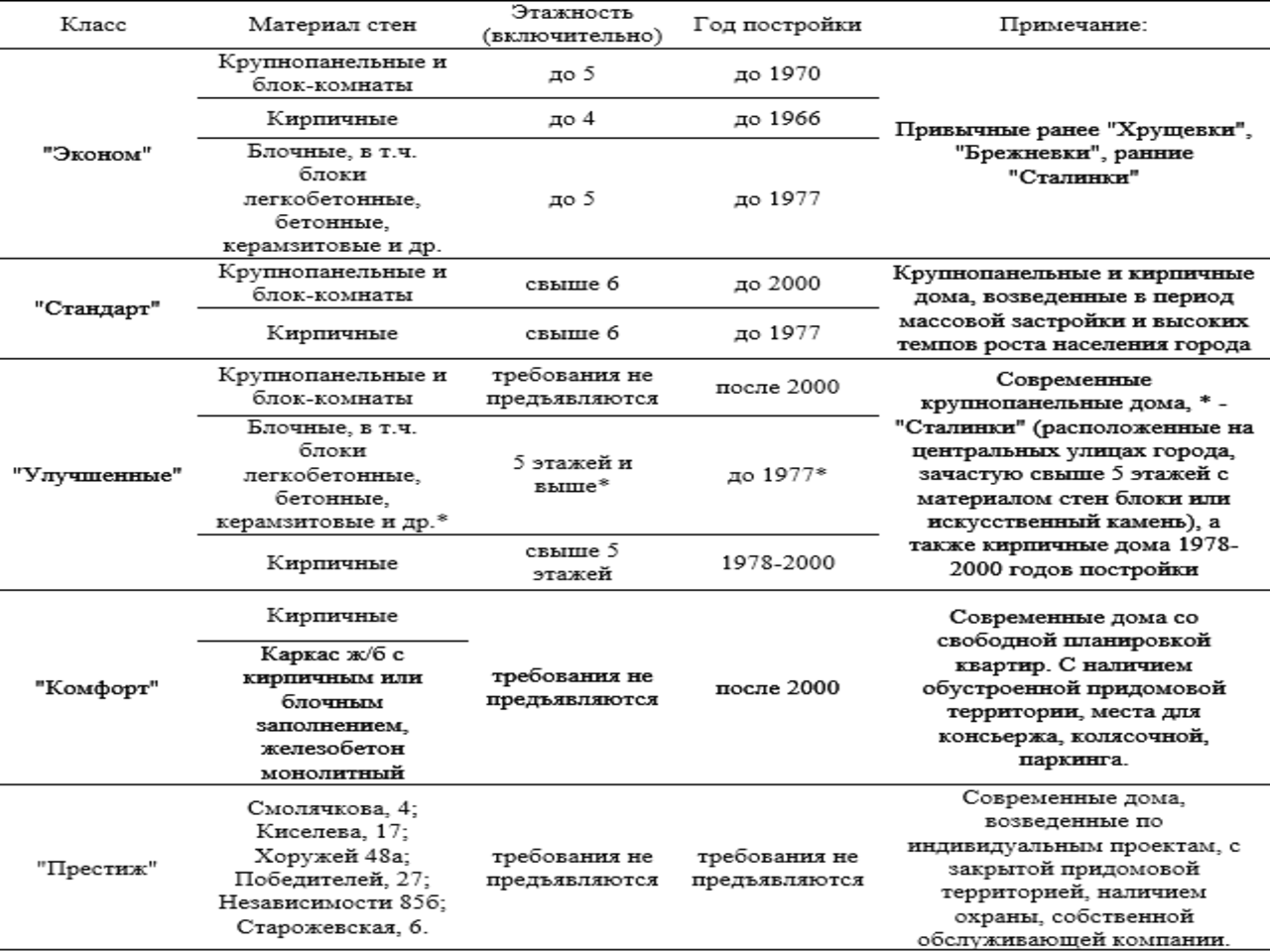 Классификация жилой недвижимости. Начало положено — последние Новости на  Realt