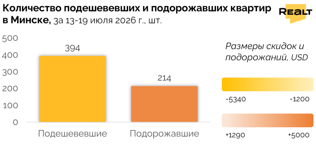 Дешевые квартиры Минск