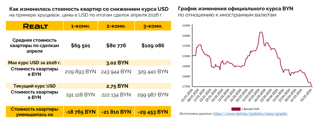 Что будет с ценами на квартиры в Минске?
