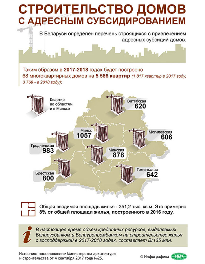 До конца года Беларусбанк выделит Br60 млн по указу об адресном  субсидировании строительства жилья — последние Новости на Realt