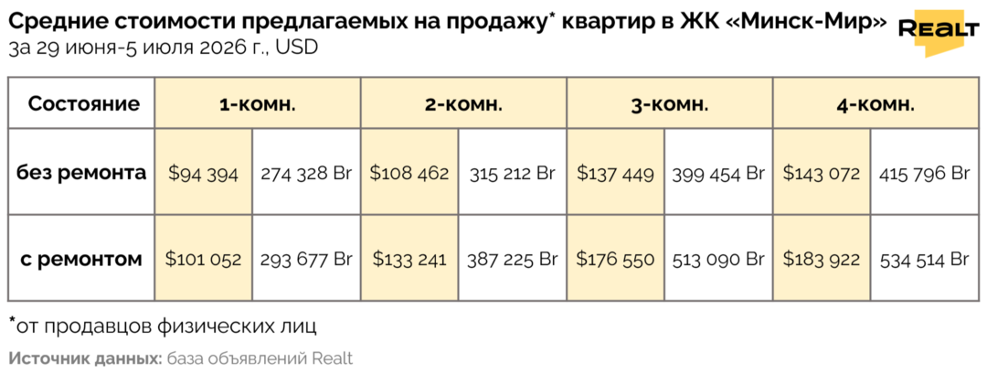 Квартира Минск-Мир купить