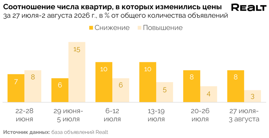 Дешевые квартиры Минск