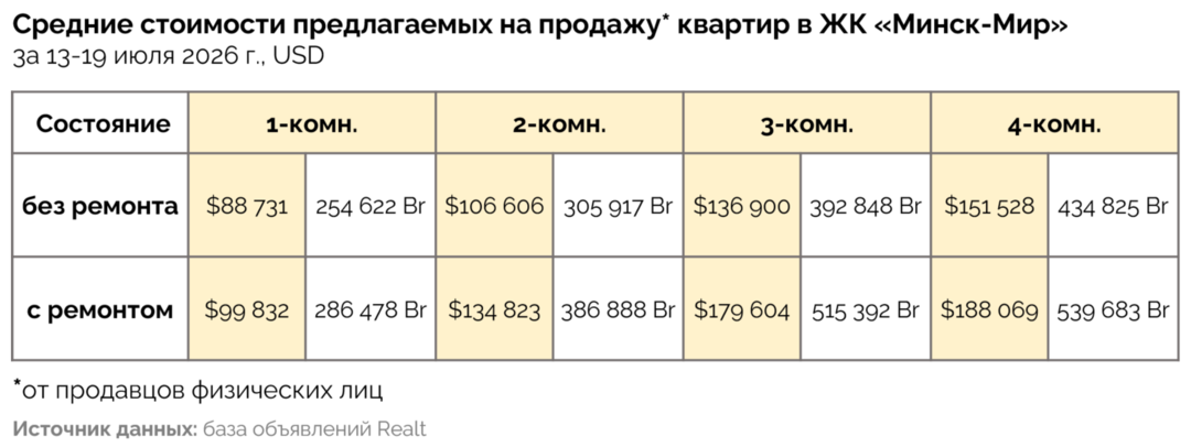 Сколько стоит купить квартиру Минск-Мир