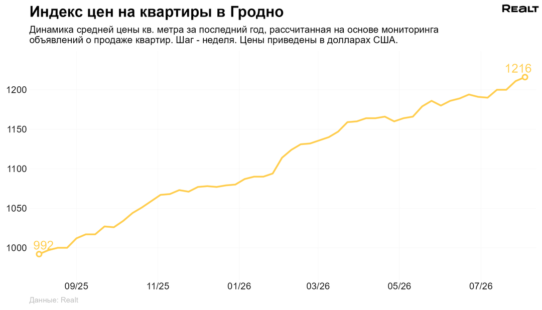 Купить квартиру в Гродно