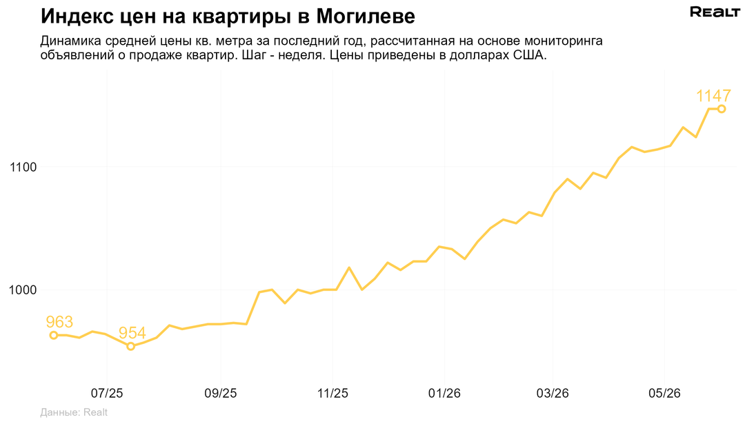 Квартира в Могилеве купить