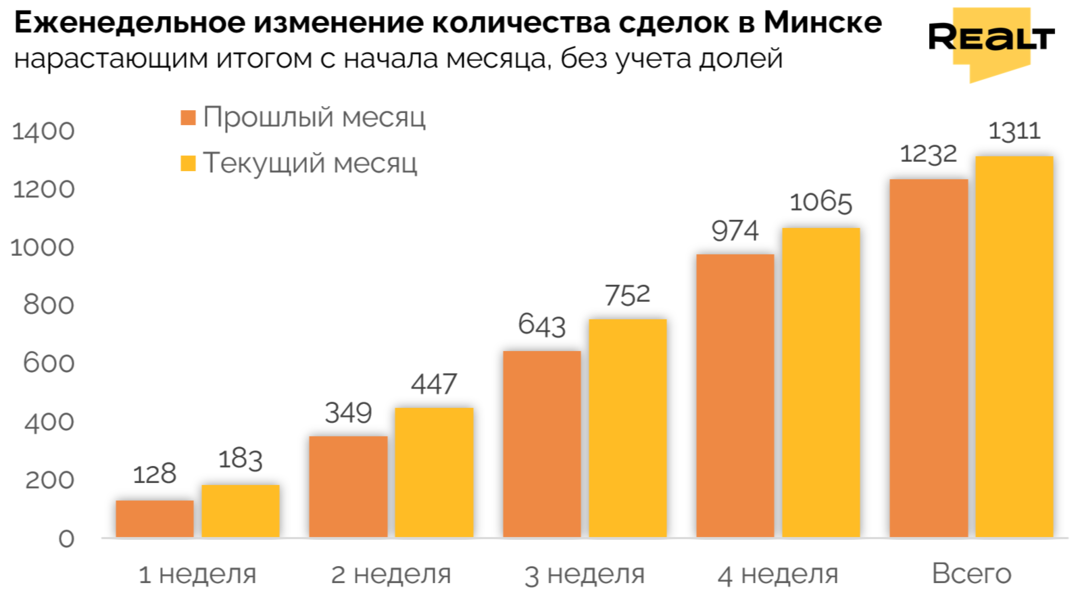 Продать квартиру в Минске