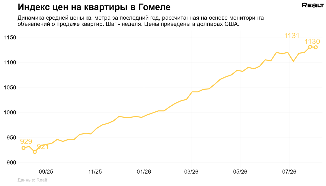 Купить квартиру Гомель