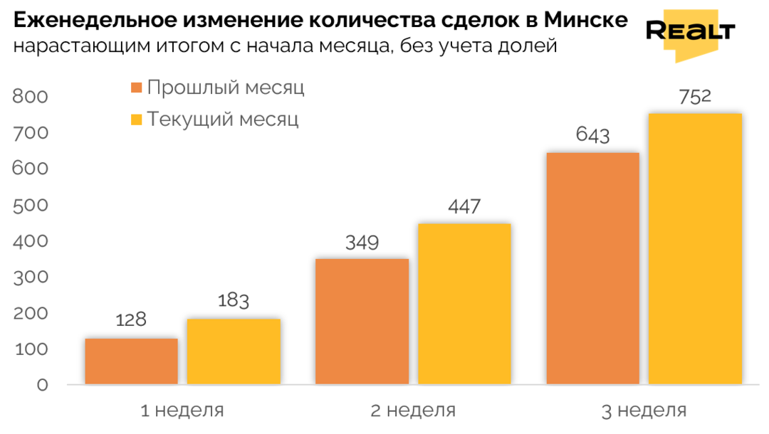 Аналитика жилье Минск