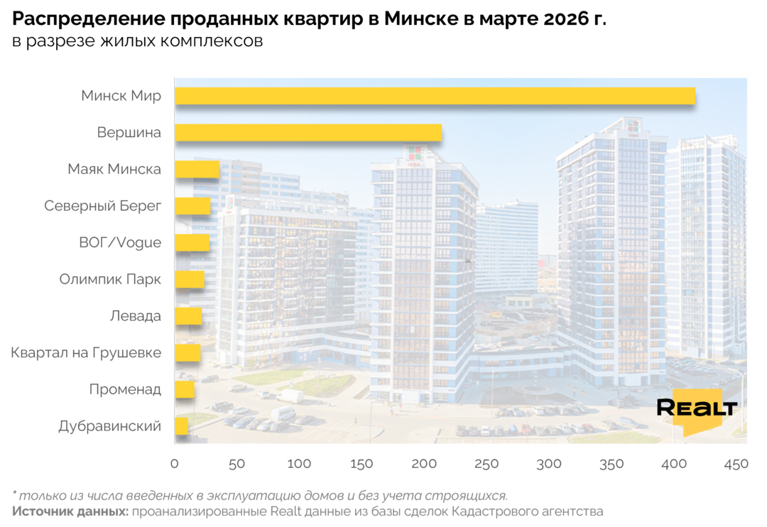 Купить квартиру в Минске
